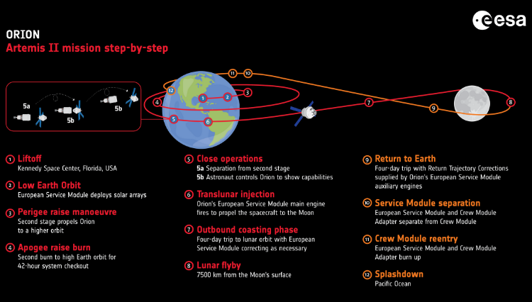 Artémis 2 étapes mission